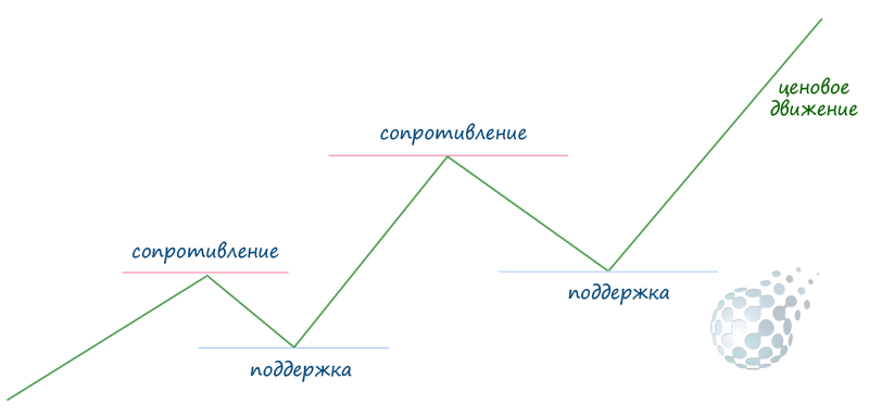 Поддержка и сопротивление на графике